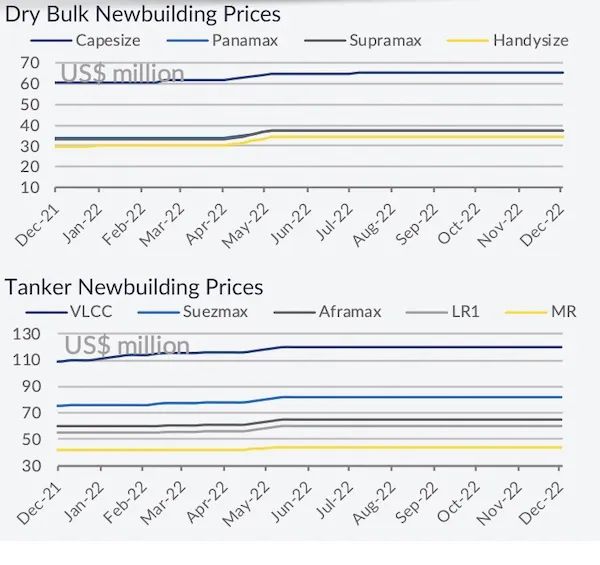 二手油輪市場火熱
