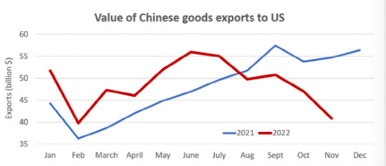 出人意料的防疫政策調(diào)整，給航運市場帶來新希望