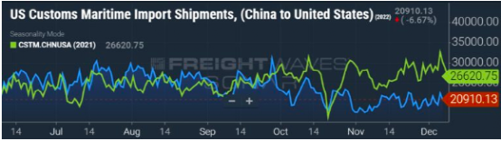 出人意料的防疫政策調(diào)整，給航運市場帶來新希望