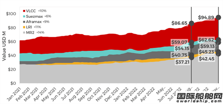 欲買240艘油輪！俄羅斯巨資打造“影子船隊”！油輪價格暴漲！
