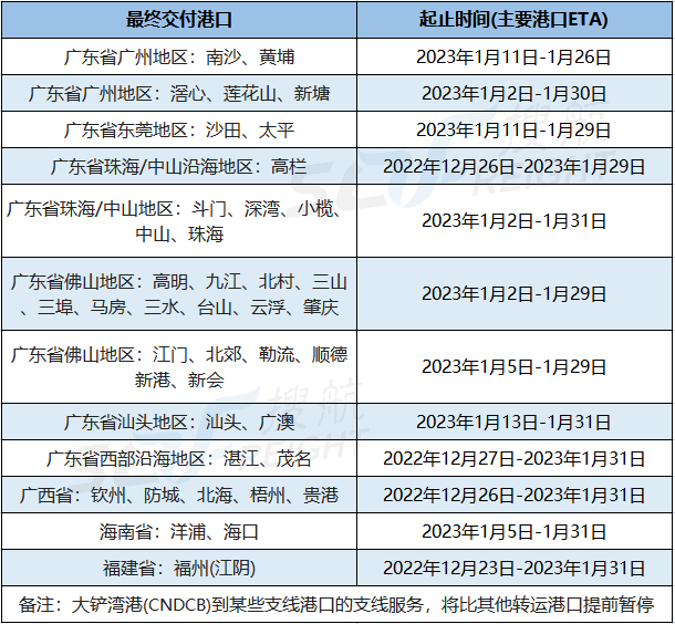兩大船公司宣布：春節(jié)前后將暫停接收運(yùn)往華南地區(qū)的貨物！
