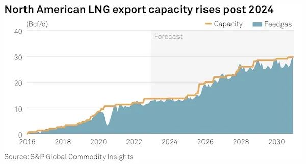 全球LNG供應緊張，2023年或將面臨極度波動