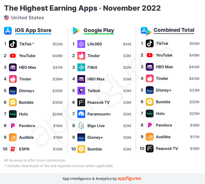 厲害！TikTok又雙叒拿了幾個第一