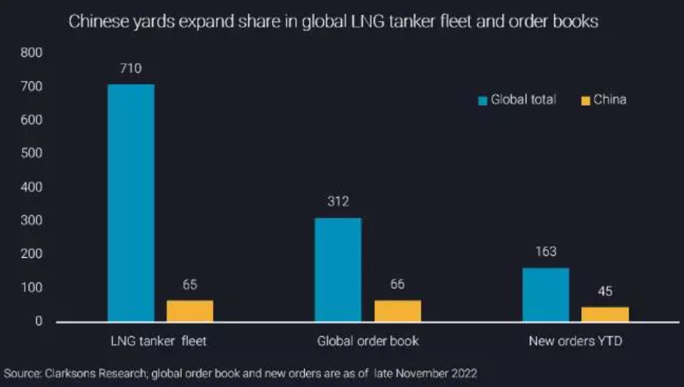 45艘！5年增長(zhǎng)10倍！中國(guó)造船業(yè)“爭(zhēng)氣”崛起