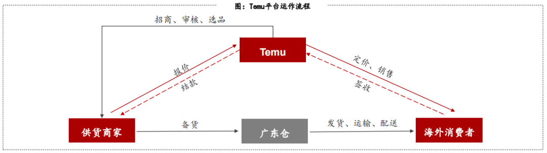 拼多多TEMU又一新規(guī)！賣家不要填錯重量