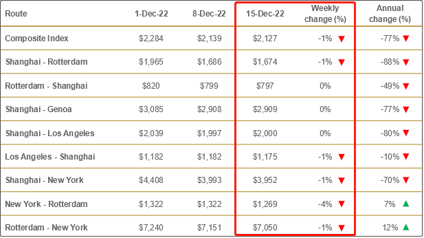 運(yùn)價(jià)暴跌后企穩(wěn)！船公司計(jì)劃在春節(jié)后取消一半亞洲出發(fā)的航次（附停航匯總）