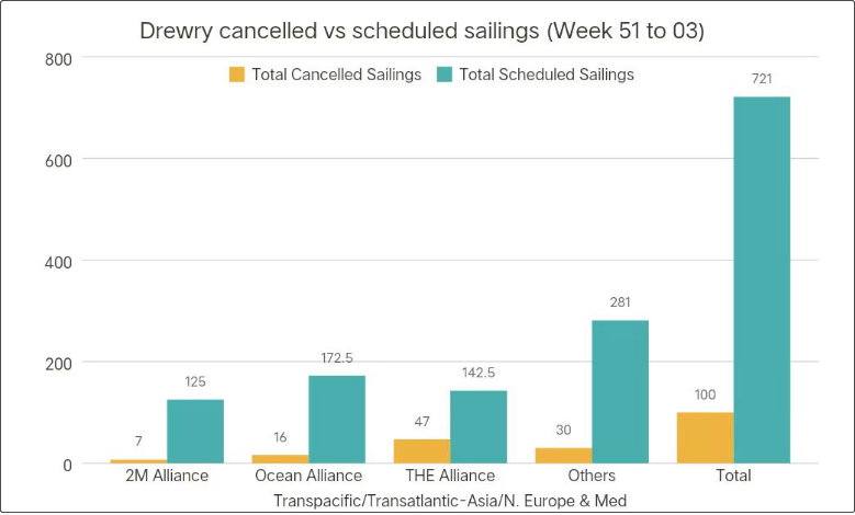 運(yùn)價(jià)暴跌后企穩(wěn)！船公司計(jì)劃在春節(jié)后取消一半亞洲出發(fā)的航次（附停航匯總）