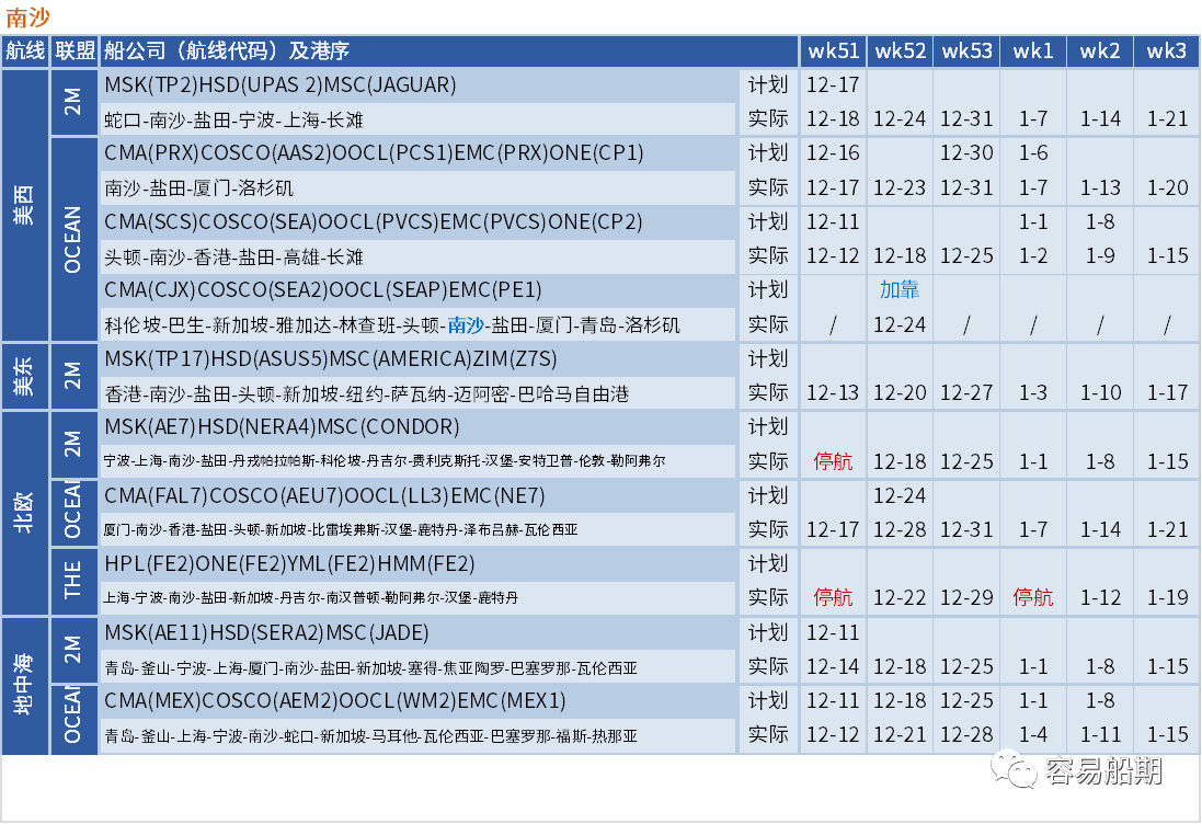 運(yùn)價(jià)暴跌后企穩(wěn)！船公司計(jì)劃在春節(jié)后取消一半亞洲出發(fā)的航次（附停航匯總）