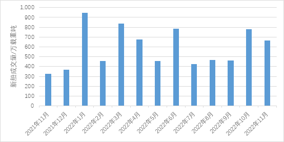 箱船和氣體運輸船訂單有所回落，散貨船訂單顯著增加