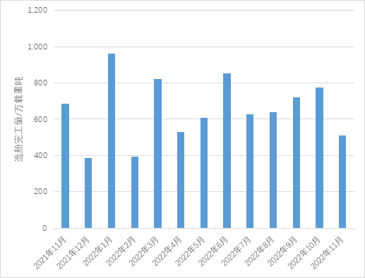箱船和氣體運輸船訂單有所回落，散貨船訂單顯著增加