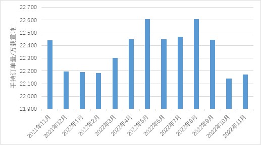箱船和氣體運輸船訂單有所回落，散貨船訂單顯著增加
