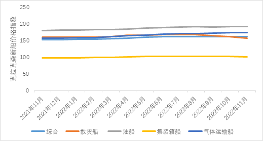 箱船和氣體運輸船訂單有所回落，散貨船訂單顯著增加
