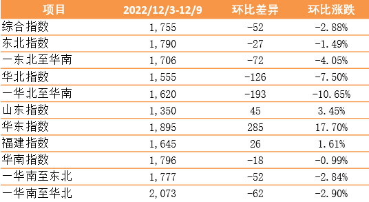 新華·泛亞航運(yùn)中國內(nèi)貿(mào)集裝箱運(yùn)價(jià)指數(shù)（XH·PDCI）