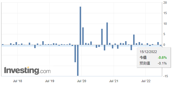 美國(guó)“恐怖數(shù)據(jù)”爆冷，歐美股市跳水！全球掀加息潮，明年經(jīng)濟(jì)怎么看？