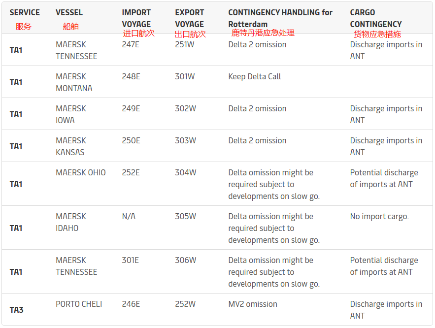 鹿特丹港業(yè)務嚴重中斷，馬士基通知應急措施