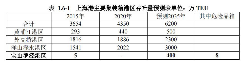 上海港將新添260萬TEU吞吐能力