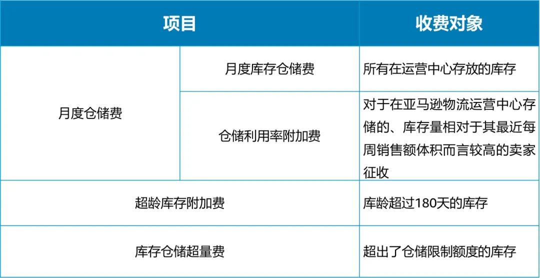 暴擊！亞馬遜多筆費用再漲！賣家含淚大批量棄置