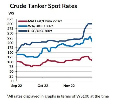 2023年油輪市場(chǎng)將保持穩(wěn)定
