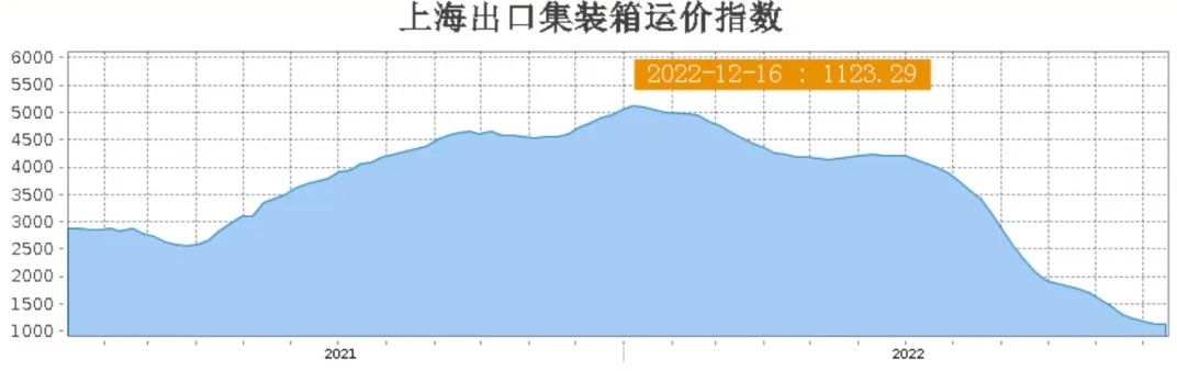 亞歐航線運價反彈，澳新航線運價強勢上漲