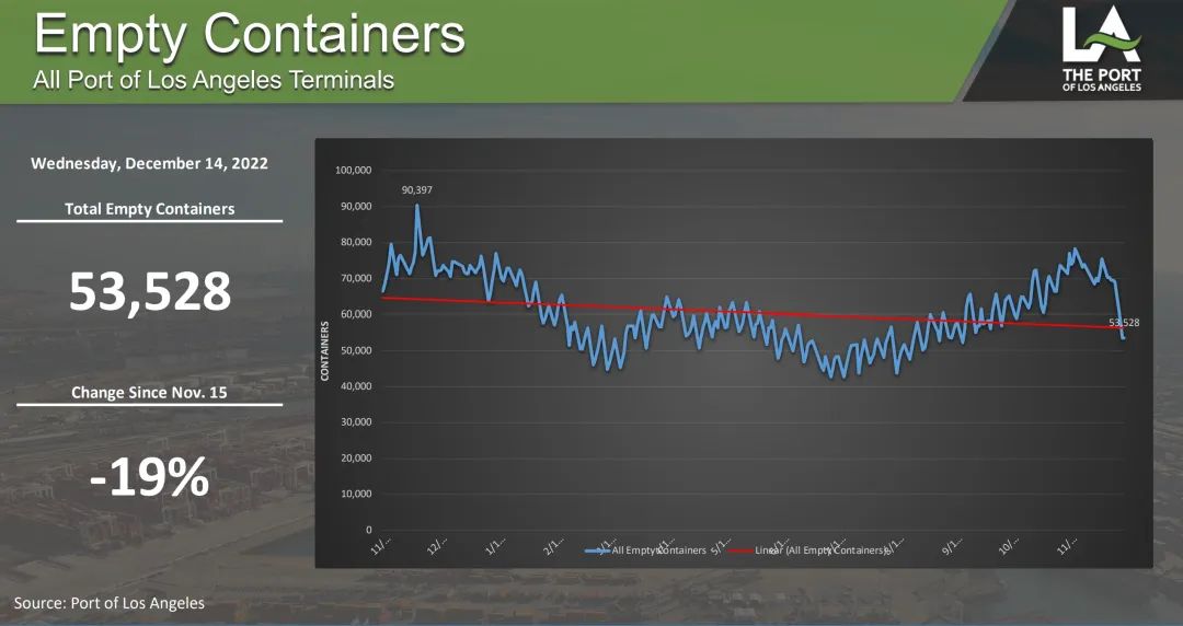 空箱壓港，大勢(shì)已去？集裝箱航運(yùn)市場(chǎng)新年待“轉(zhuǎn)機(jī)”