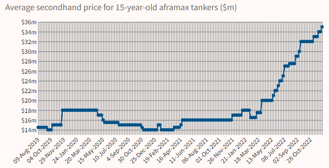 船價飆漲！這些船東瘋狂賣船，賺得盆滿缽滿
