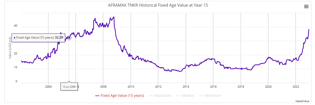 船價飆漲！這些船東瘋狂賣船，賺得盆滿缽滿
