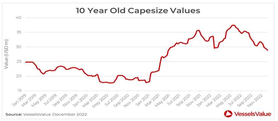 VesselsValue：全球航運市場盤點