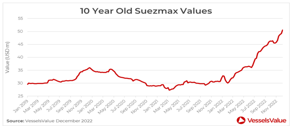 VesselsValue：全球航運市場盤點