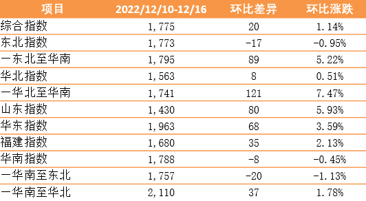 指數(shù)環(huán)比上漲！新華·泛亞航運(yùn)中國內(nèi)貿(mào)集裝箱運(yùn)價指數(shù)（XH·PDCI）