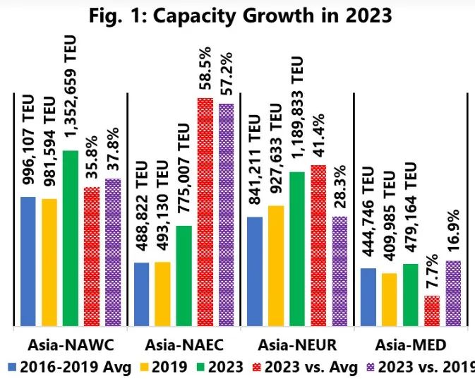 2023年集運(yùn)市場(chǎng)將爆發(fā)全面價(jià)格戰(zhàn)？