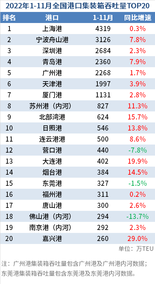 全國港口1-11月吞吐量數(shù)據(jù)出爐：數(shù)據(jù)比預(yù)想中要好 