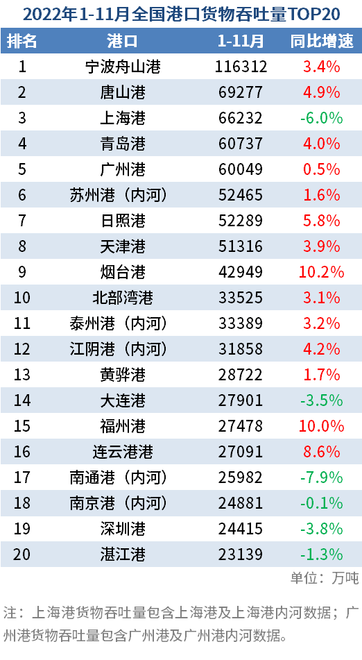 全國港口1-11月吞吐量數(shù)據(jù)出爐：數(shù)據(jù)比預(yù)想中要好 