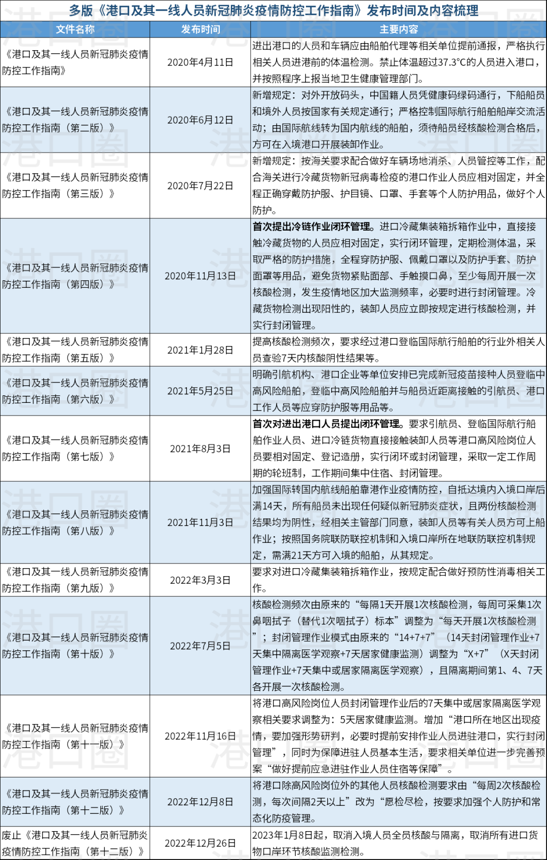 港口專班或將于1月8日起取消 