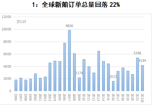 中國船企蟬聯(lián)年度接單冠軍！韓國不服“氣”？