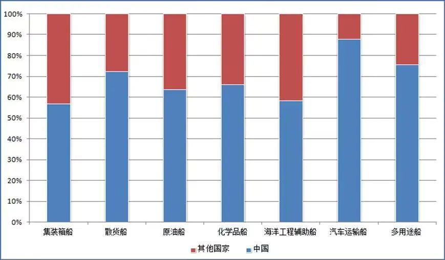 中國船企蟬聯(lián)年度接單冠軍！韓國不服“氣”？