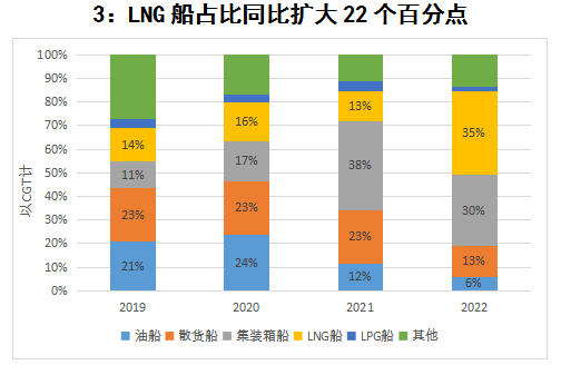 中國船企蟬聯(lián)年度接單冠軍！韓國不服“氣”？