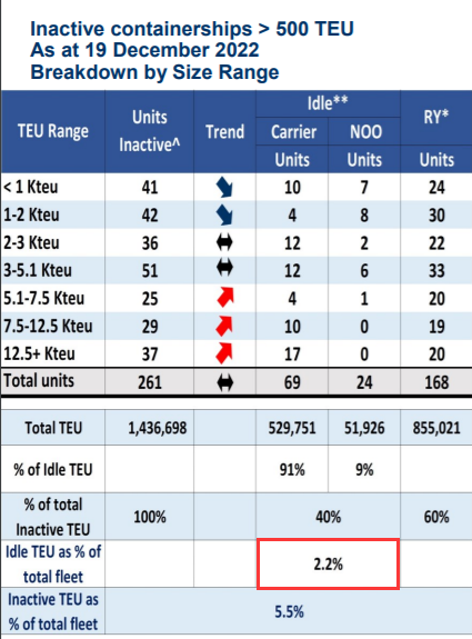 集運公司開始推遲接收在中國船廠的新造船