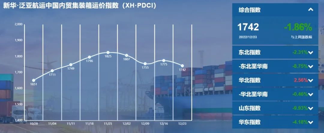 12月30日，新華·泛亞航運中國內貿集裝箱運價指數（XH·PDCI）