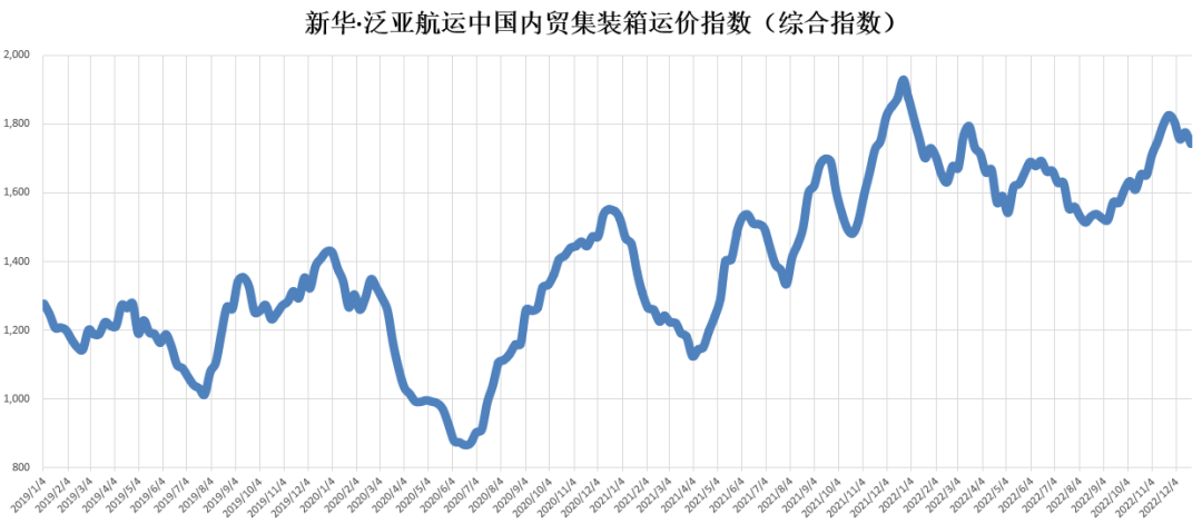 12月30日，新華·泛亞航運中國內貿集裝箱運價指數（XH·PDCI）