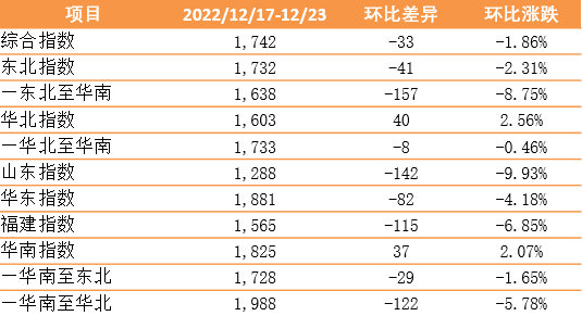 12月30日，新華·泛亞航運中國內貿集裝箱運價指數（XH·PDCI）