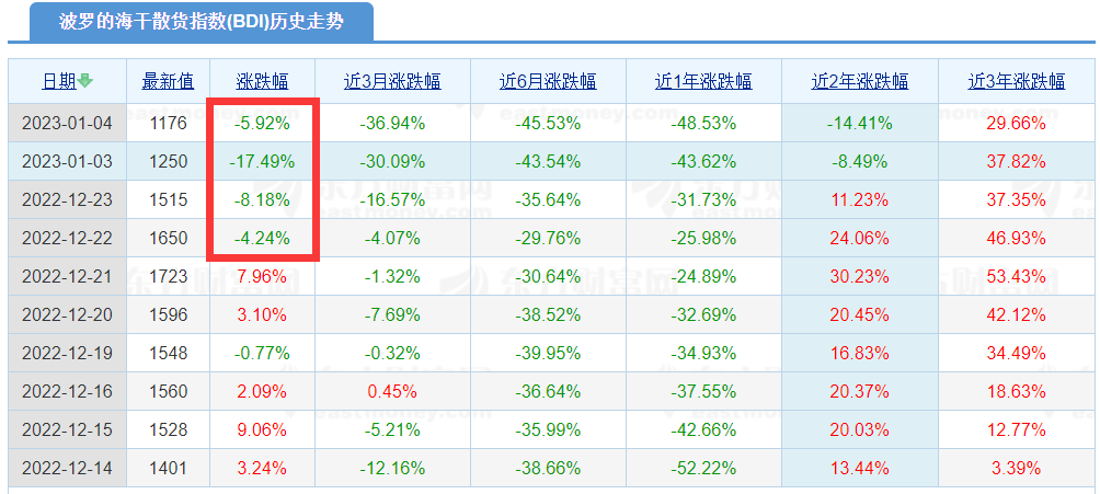 BDI暴跌！全球干散市場參與者都把希望的目光投向中國