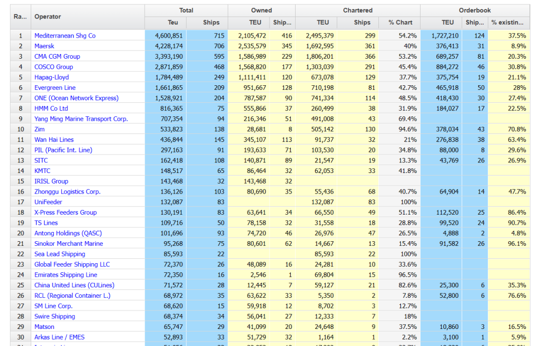 【1月運(yùn)力榜】2023年首個(gè)運(yùn)力榜出爐，MSC進(jìn)一步拉大與馬士基運(yùn)力差距