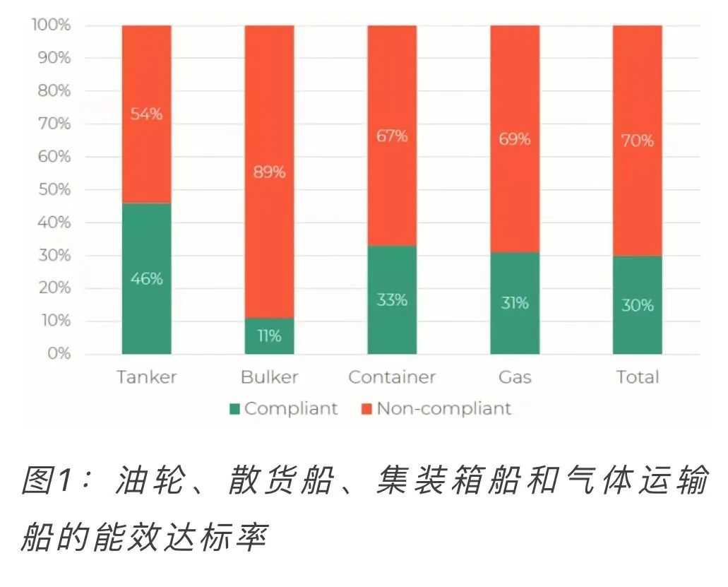 IMO新規(guī)生效，船東燃料選擇更迷茫