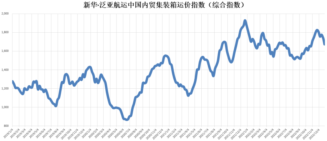 節(jié)前小幅回落，新華·泛亞航運(yùn)中國內(nèi)貿(mào)集裝箱運(yùn)價(jià)指數(shù)（XH·PDCI）