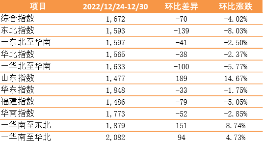 節(jié)前小幅回落，新華·泛亞航運(yùn)中國內(nèi)貿(mào)集裝箱運(yùn)價(jià)指數(shù)（XH·PDCI）