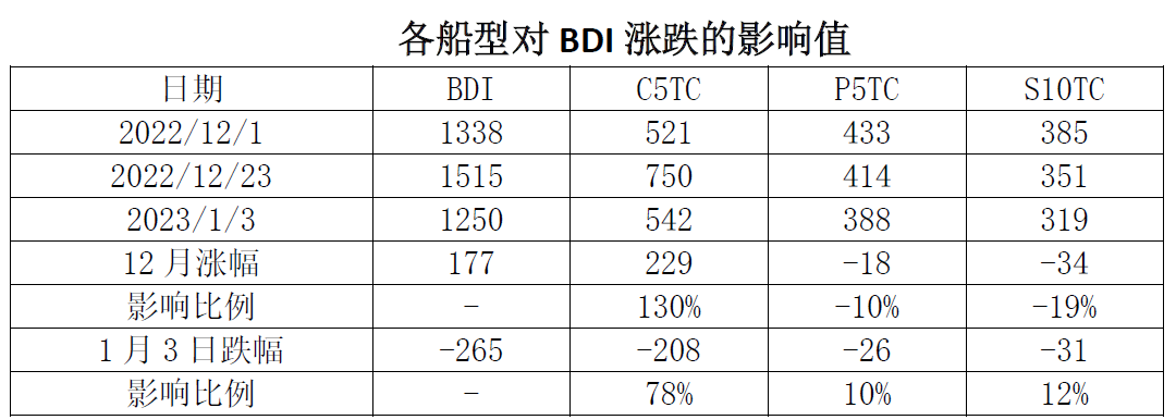 BDI單日跌幅創(chuàng)紀錄，干散貨市場真的不行了嗎？