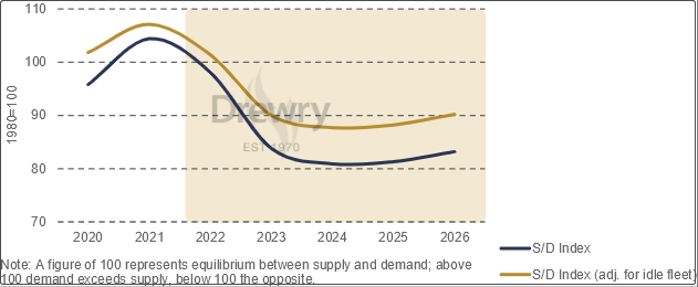 舊習難改！運力削減滯后于市場放緩，船公司失去對市場的控制