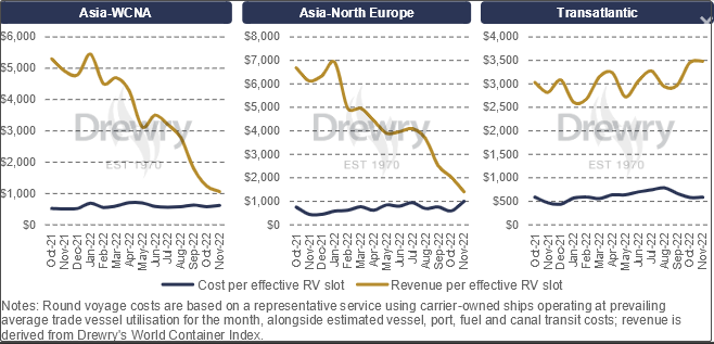 舊習難改！運力削減滯后于市場放緩，船公司失去對市場的控制