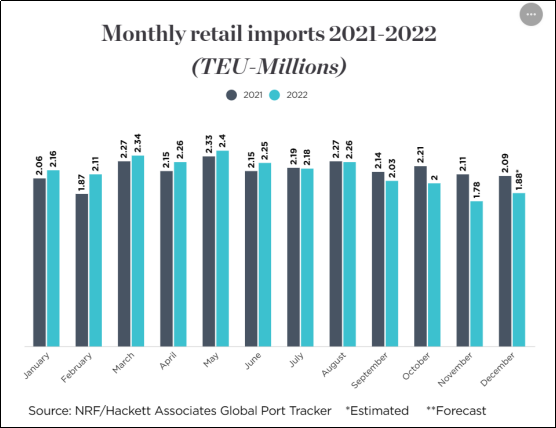 美國進口量繼續(xù)暴跌，下降趨勢將在今年春季持續(xù)