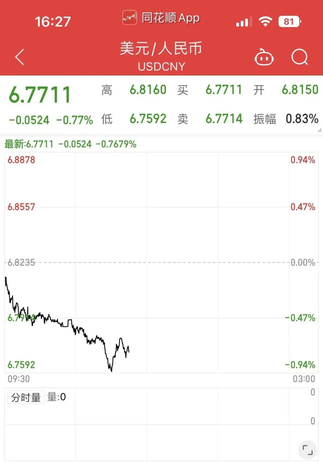 緊急！匯率瘋了，暴漲